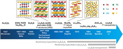 Metal Oxysulfides: From Bulk Compounds to Nanomaterials
